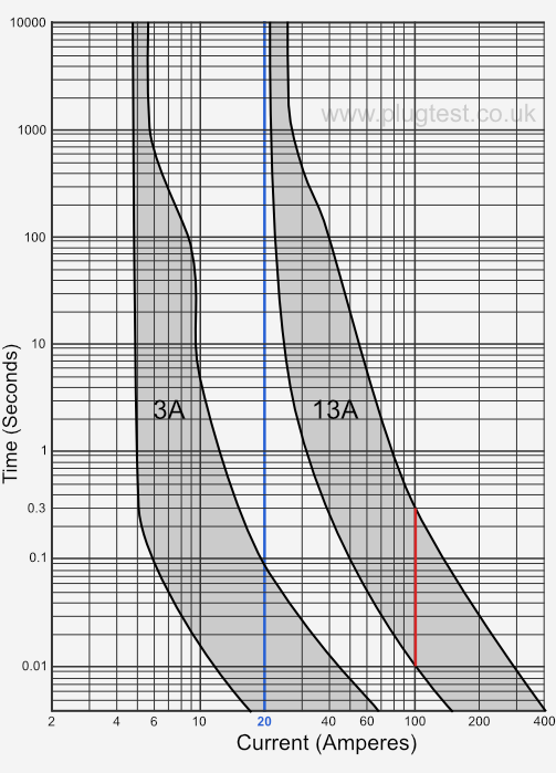 Graph of BS1362 fuse characteristics