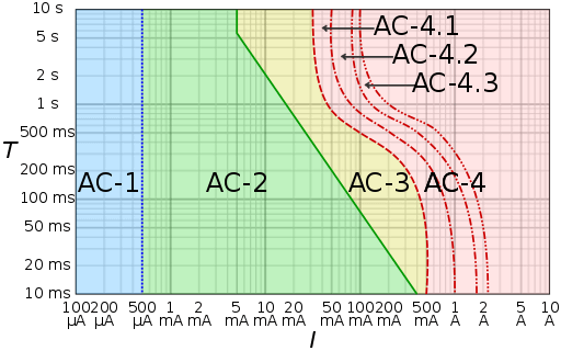 Graph of the effect of current vs time