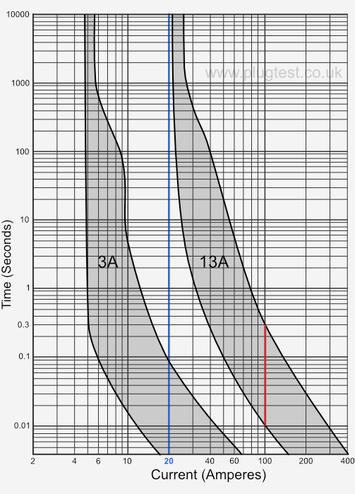 fuse operation characteristics