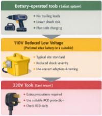Safer equipment hierarchy infographic