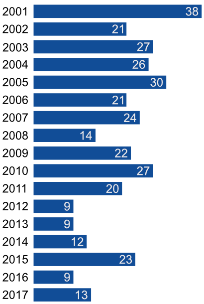 Number of death from electrocution, 2001-2017